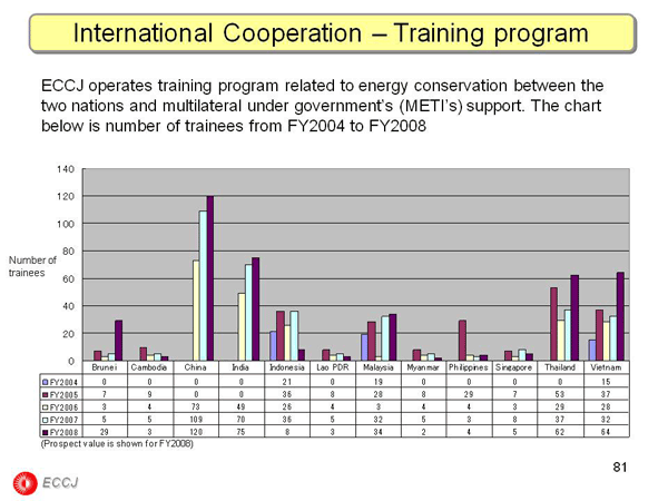 International Cooperation – Training program