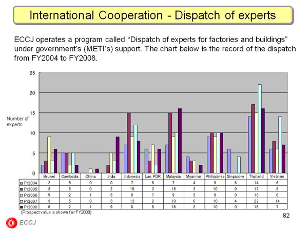 International Cooperation - Dispatch of experts