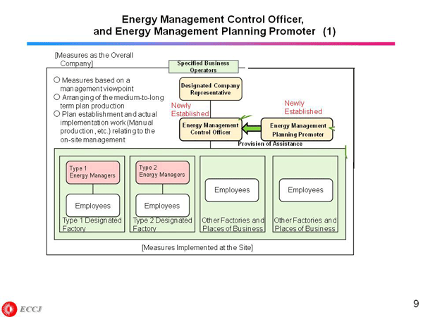 Energy Management Control Officer, and Energy Management Planning Promoter (1)