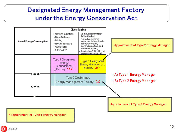 Designated Energy Management Factory under the Energy Conservation Act