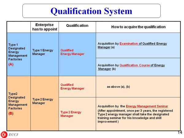 Qualification System