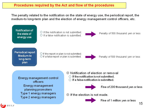 Procedures required by the Act and flow of the procedures