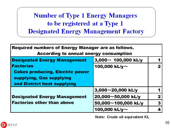 Number of Type 1 Energy Managers to be registered at a Type 1 Designated Energy Management Factory