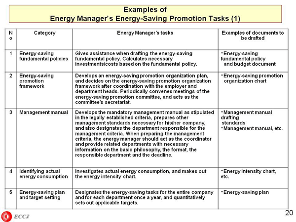 Examples of Energy Manager’s Energy-Saving Promotion Tasks (1)