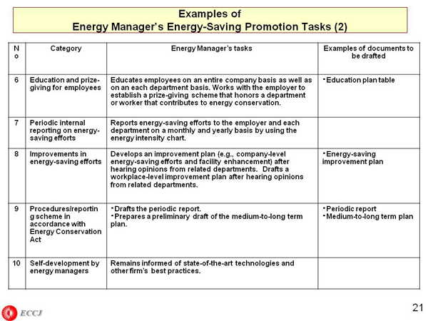 Examples of Energy Manager’s Energy-Saving Promotion Tasks (2)