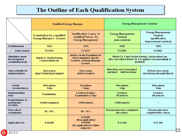 The Outline of Each Qualification System
