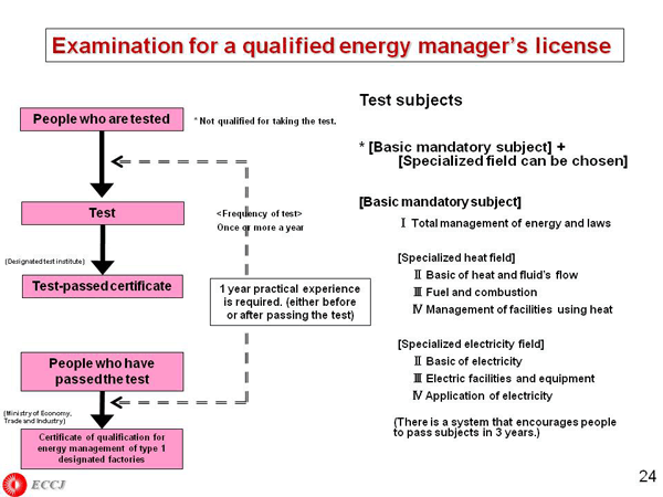 Examination for a qualified energy manager’s license