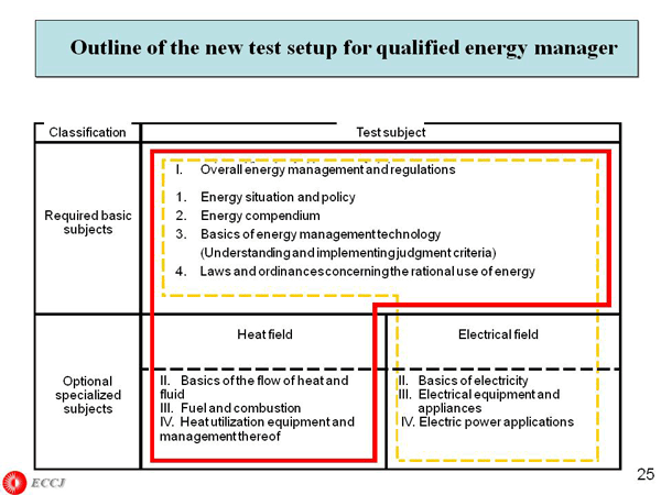 Outline of the new test setup for qualified energy manager