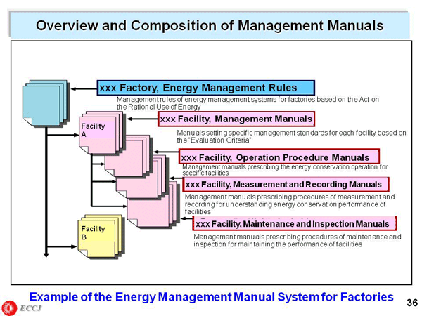 Overview and Composition of Management Manuals