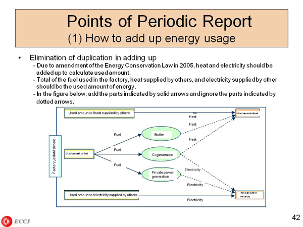 Points of Periodic Report (1) How to add up energy usage