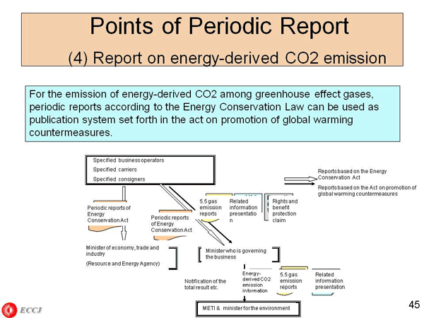 Points of Periodic Report (4) Report on energy-derived CO2 emission