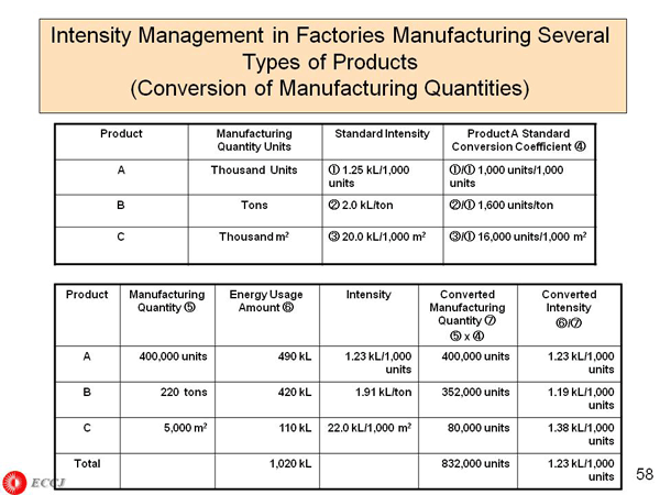 Intensity Management in Factories Manufacturing Several Types of Products (Conversion of Manufacturing Quantities)