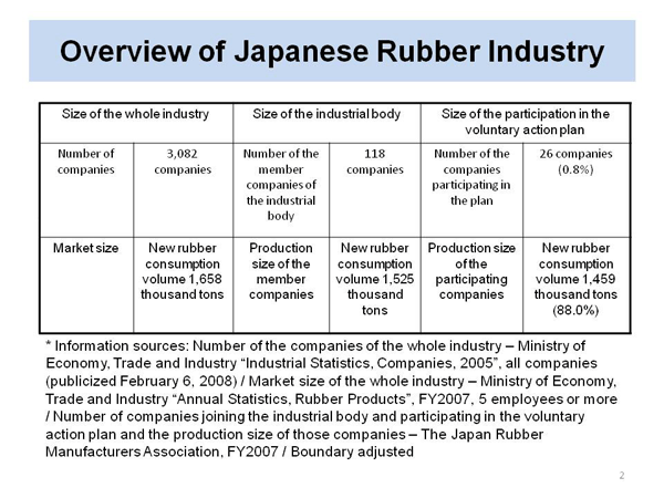 Overview of Japanese Rubber Industry