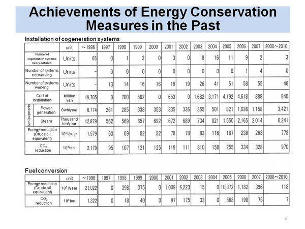 Achievements of Energy Conservation Measures in the Past