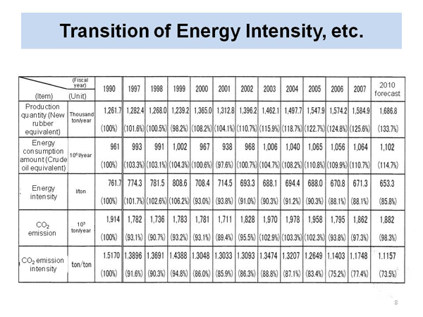 Transition of Energy Intensity, etc.