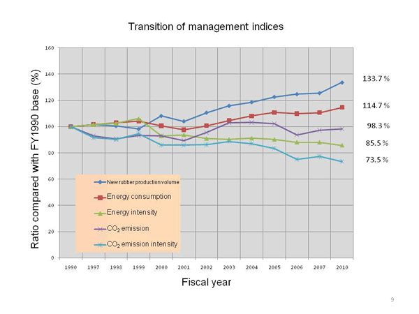 Transition of management indices