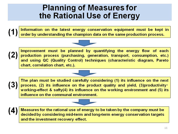 Planning of Measures for the Rational Use of Energy
