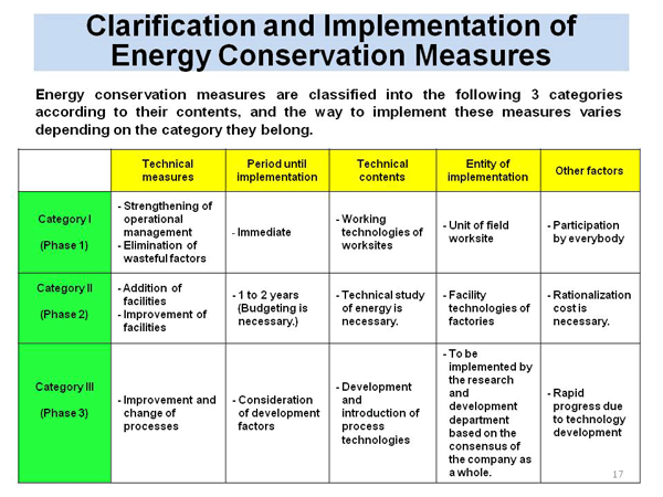 Clarification and Implementation of Energy Conservation Measures