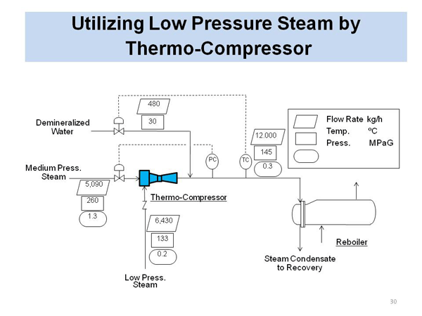 Utilizing Low Pressure Steam by Thermo-Compressor