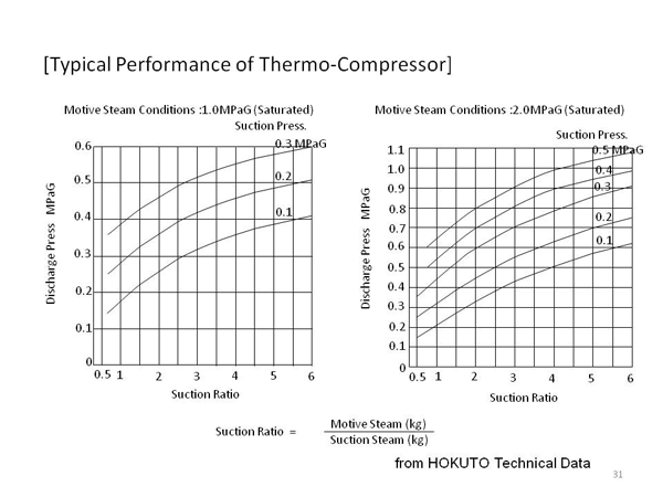 [Typical Performance of Thermo-Compressor]