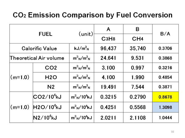 CO2 Emission Comparison by Fuel Conversion