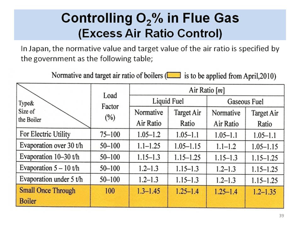 Controlling O2% in Flue Gas (Excess Air Ratio Control)
