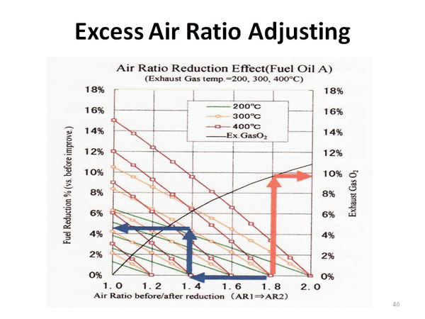 Excess Air Ratio Adjusting