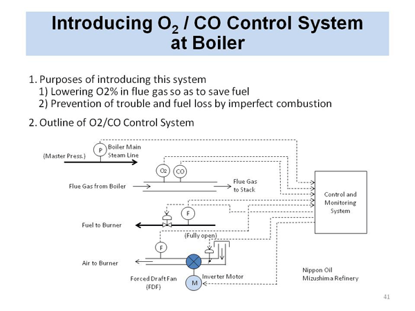Introducing O2 / CO Control System at Boiler