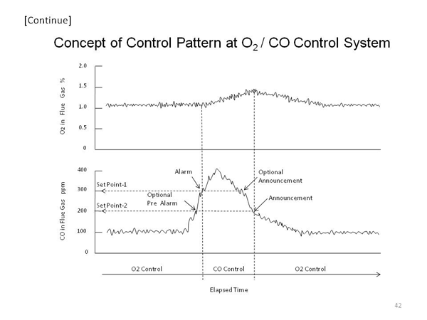 Concept of Control Pattern at O2 / CO Control System