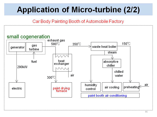 Application of Micro-turbine (2/2)