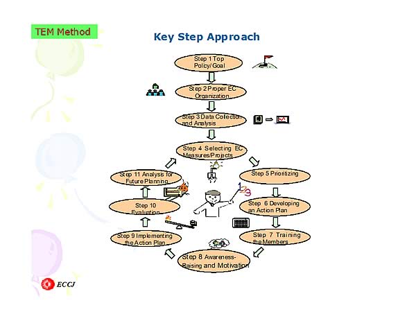TEM Method / Key Step Approach