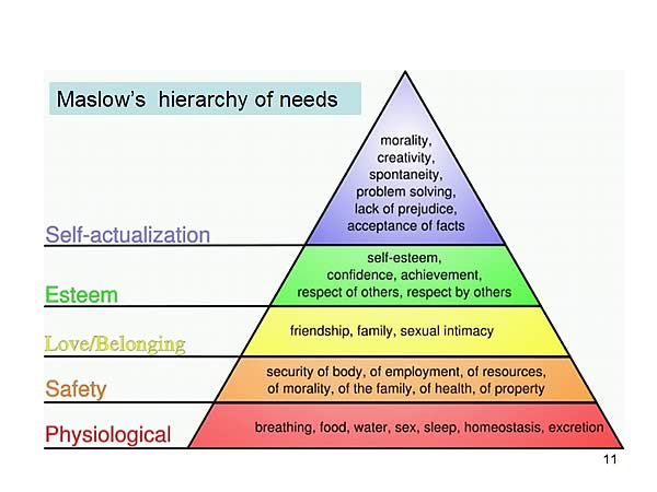 Maslows hierarchy of needs