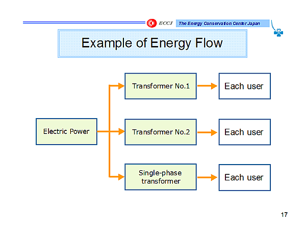 Example of Energy Flow