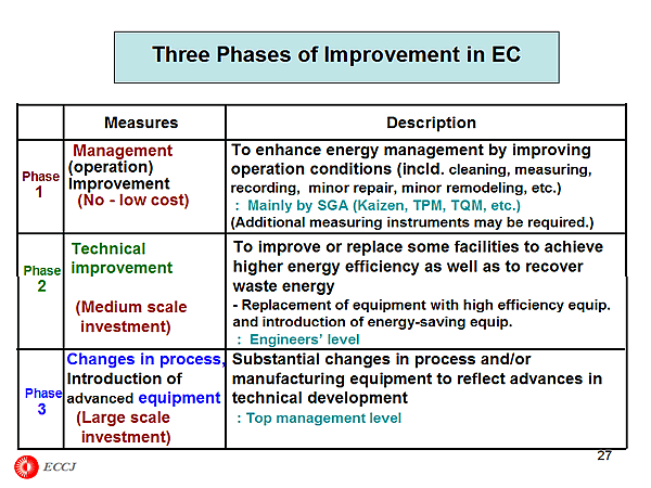 Three Phases of Improvement in EC