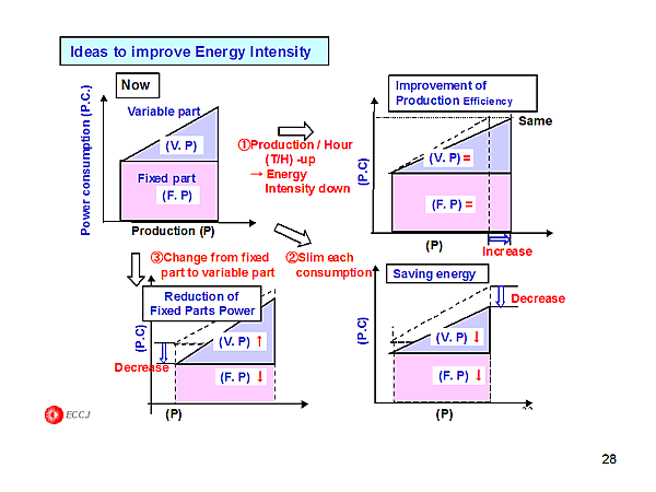 Ideas to improve Energy Intensity