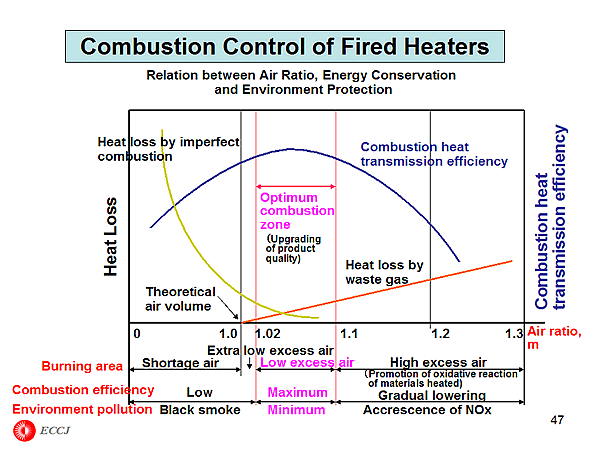 Combustion Control of Fired Heaters