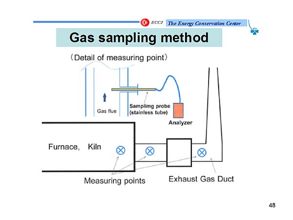 Gas sampling method