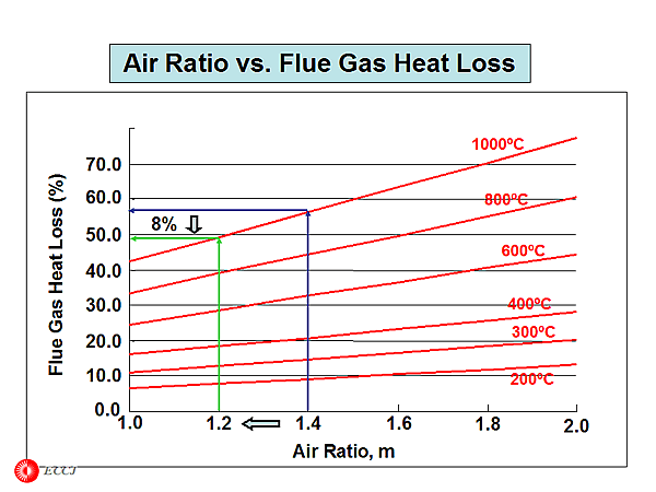 Air Ratio vs. Flue Gas Heat Loss