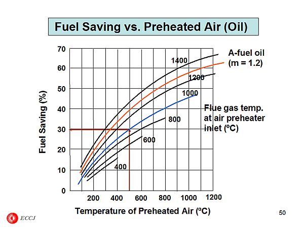 Fuel Saving vs. Preheated Air (Oil)