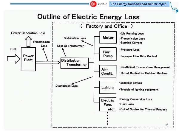 Outline of Electric Energy Loss