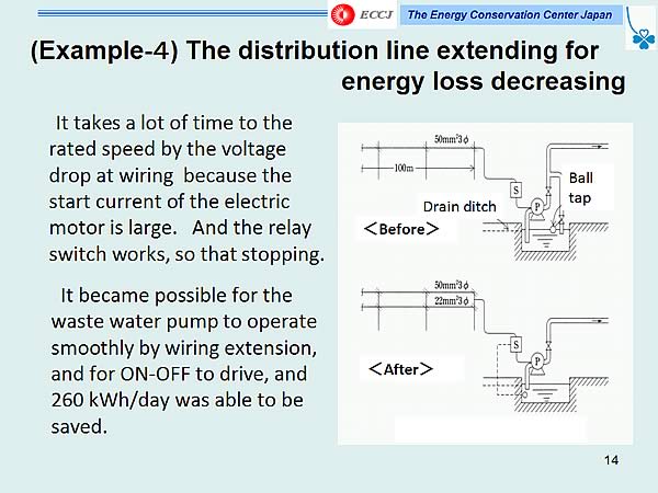 (Example-4) The distribution line extending for energy loss decreasing