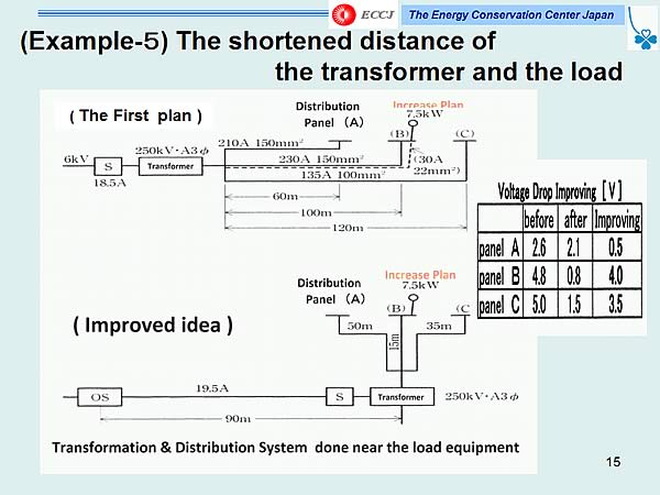 (Example-5) The shortened distance of the transformer and the load