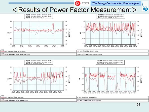 <Results of Power Factor Measurement>