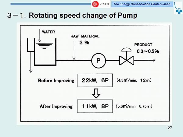 3-1.Rotating speed change of Pump
