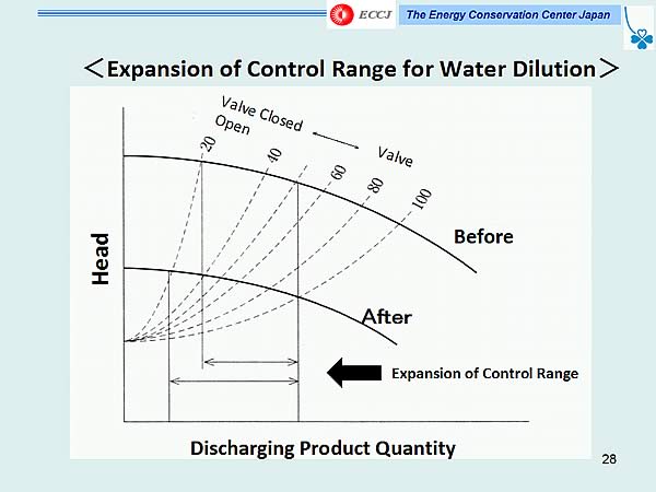 <Expansion of Control Range for Water Dilution>