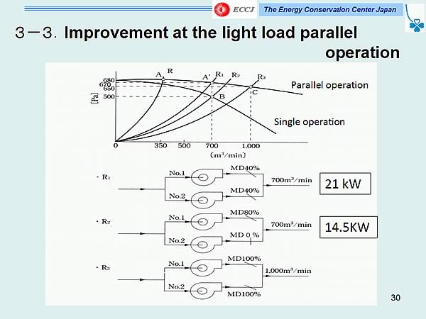 3-3.Improvement at the light load parallel operation