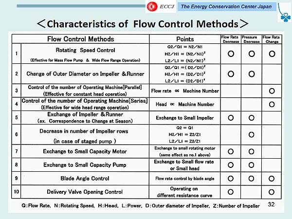 <Characteristics of Flow Control Methods>