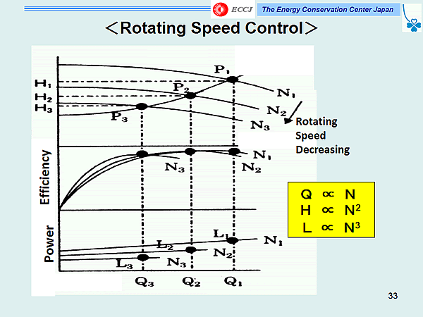 <Rotating Speed Control>
