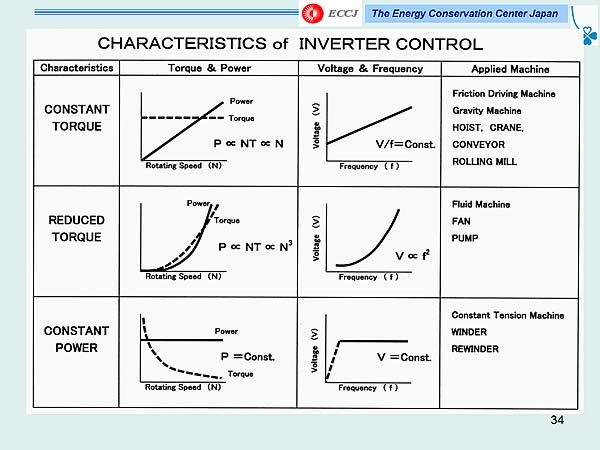CHARACTERISTICS of INVERTER CONTROL