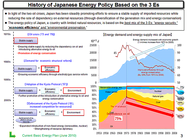 History of Japanese Energy Policy Based on the 3 Es